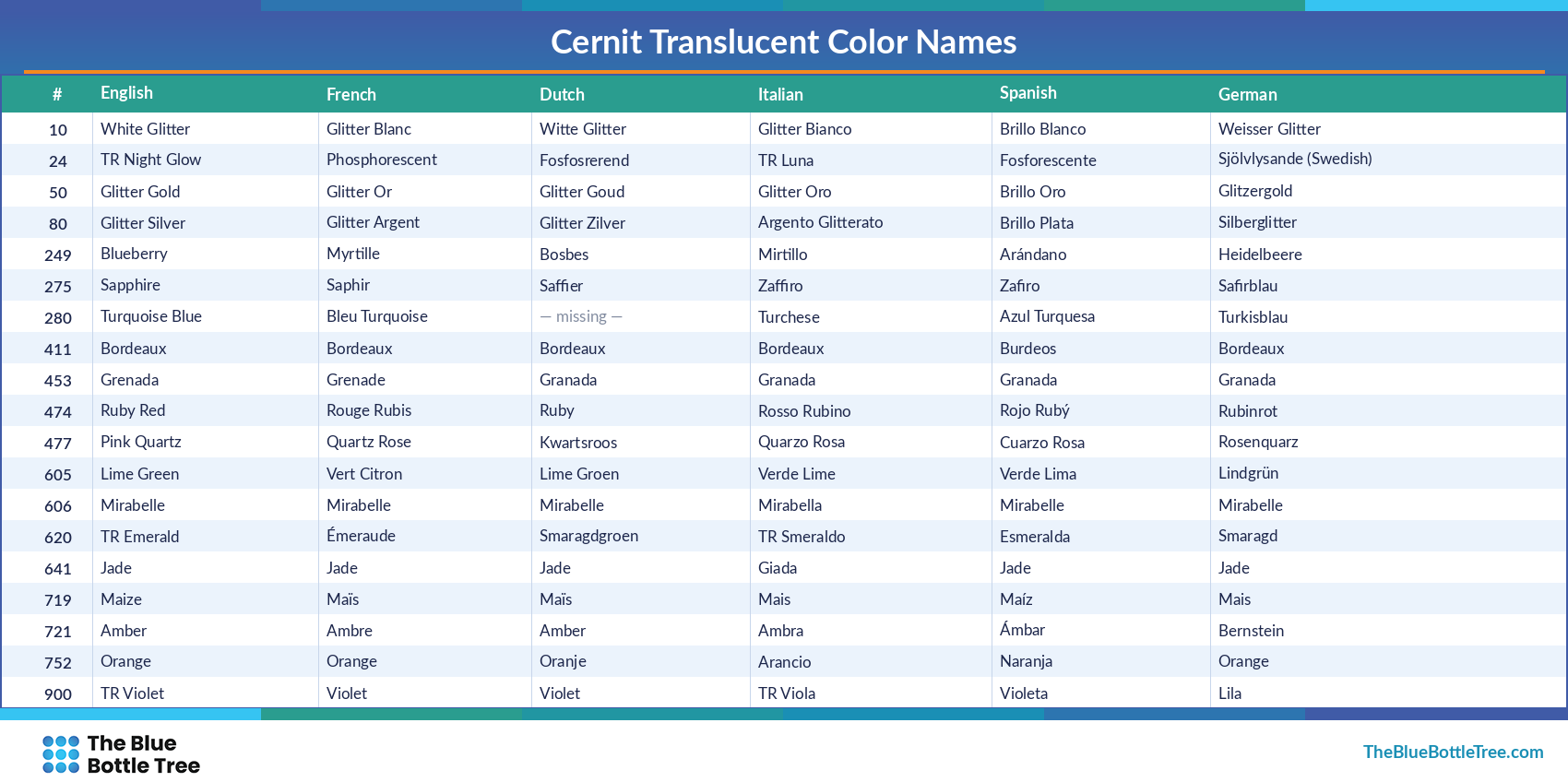 chart showing the names of Cernit Translucent colors in six languages